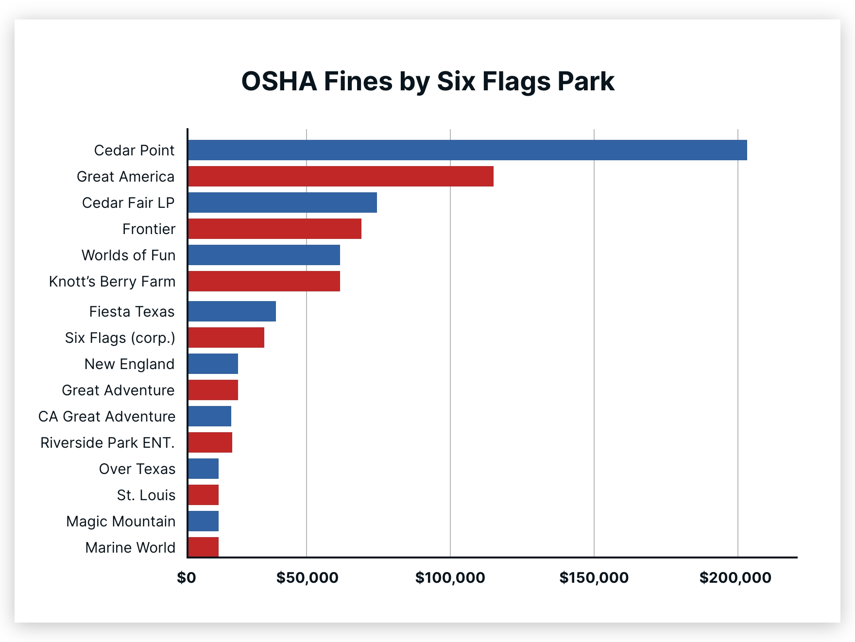 Six Flags OSHA Fines