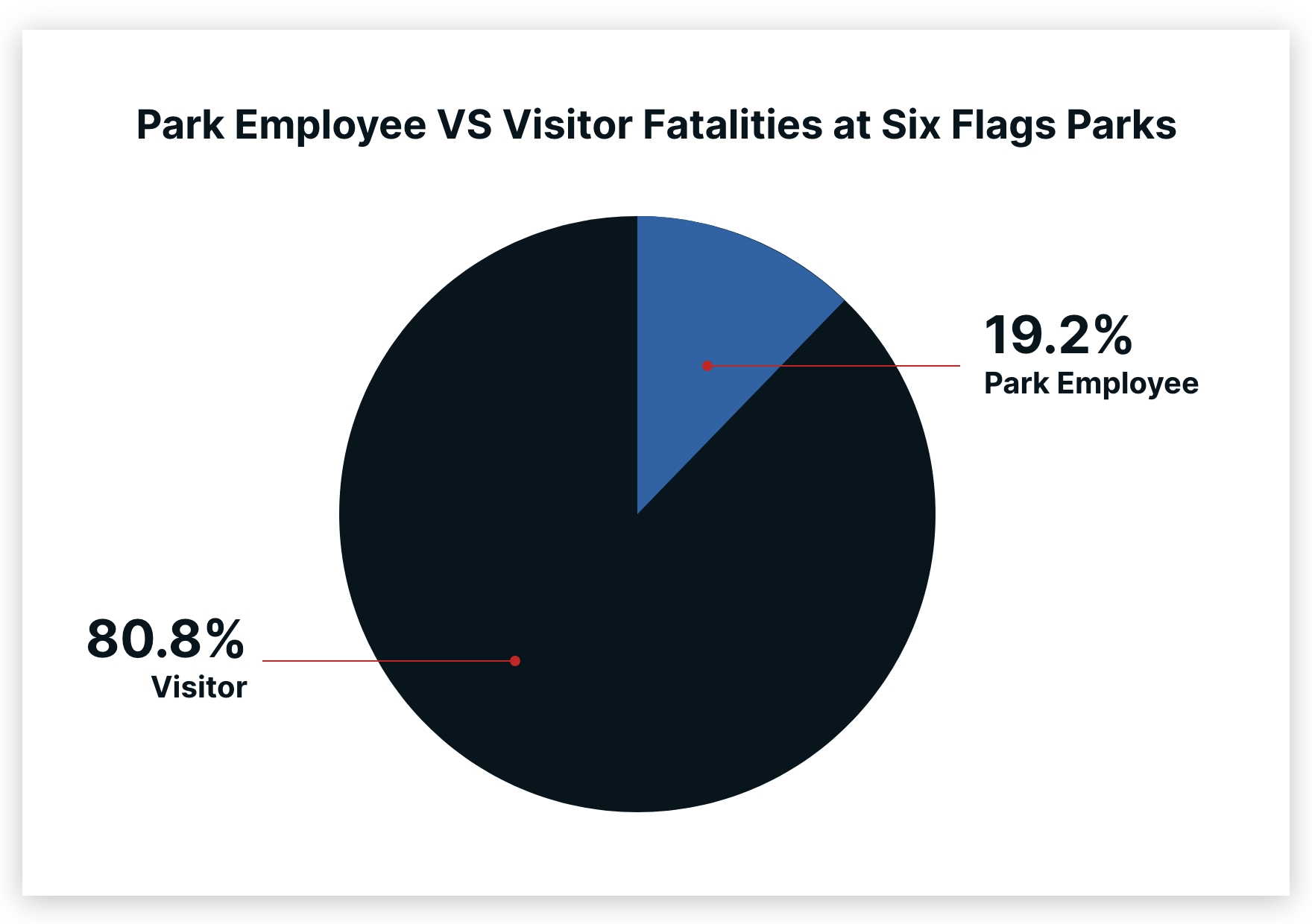 Park Employee Vs. Visitor Deaths at Six Flags Parks