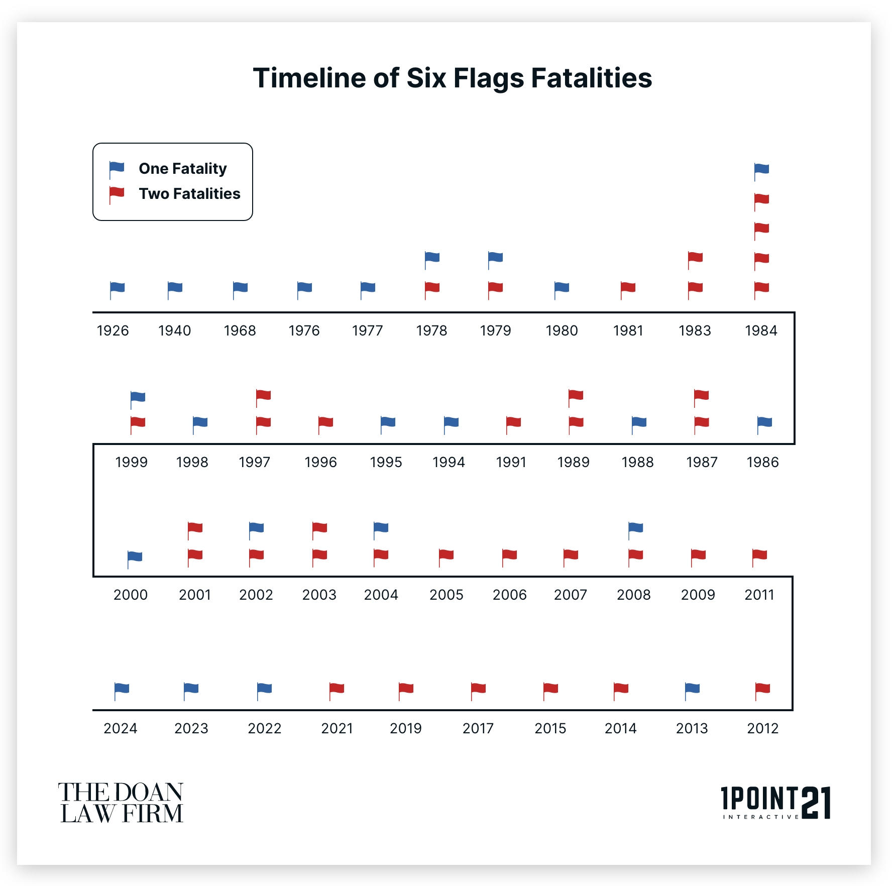 Timeline of Six Flags Deaths